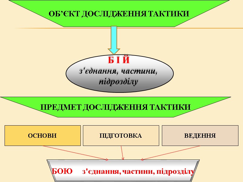 ОБ’ЄКТ ДОСЛІДЖЕННЯ ТАКТИКИ ПРЕДМЕТ ДОСЛІДЖЕННЯ ТАКТИКИ БОЮ з'єднання, частини, підрозділу ОБ’ЄКТ ДОСЛІДЖЕННЯ ТАКТИКИ ПРЕДМЕТ ДОСЛІДЖЕННЯ ТАКТИКИ БОЮ з'єднання, частини, підрозділу